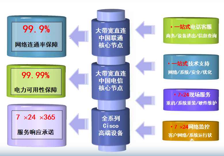 三门机房网络